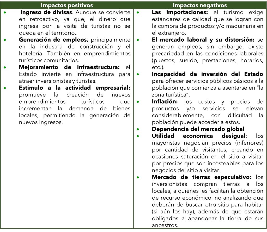 Impactos económicos del turismo