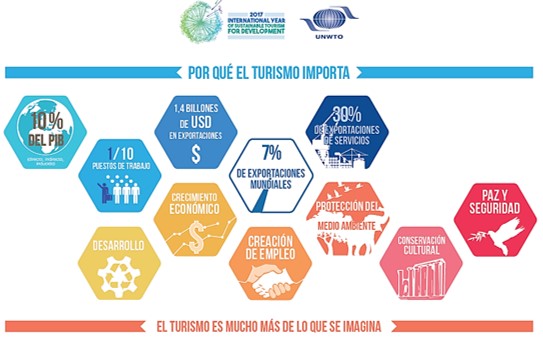 Importancia del turismo según OMT