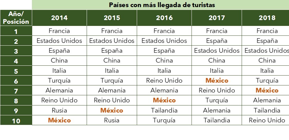 Estadísticas de OMT: países con más llegadas de turistas